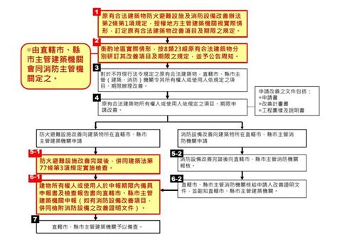 室內通道寬度|原有合法建築物公共安全改善辦法§18